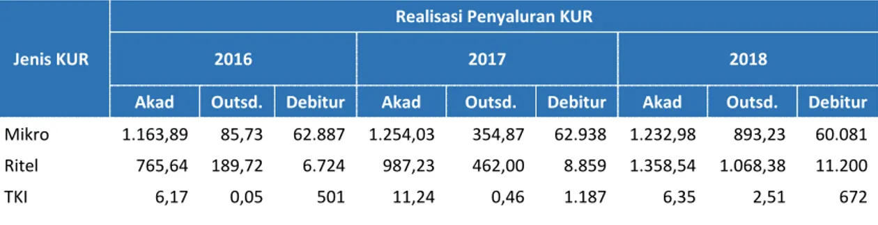 Tabel III.13  Profil Penerusan Pinjaman di Provinsi Sumatera Selatan   Posisi s.d. 31 Desember 2018