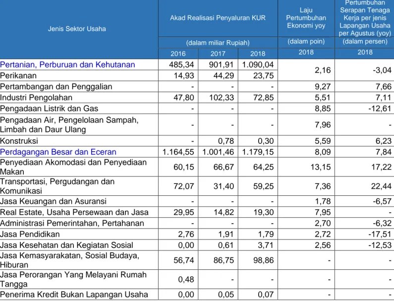 Tabel II.15  Penyaluran KUR Berdasarkan Sektor Ekonomi di Provinsi Sumatera Selatan   Tahun 2016-2018 (dalam miliar rupiah)
