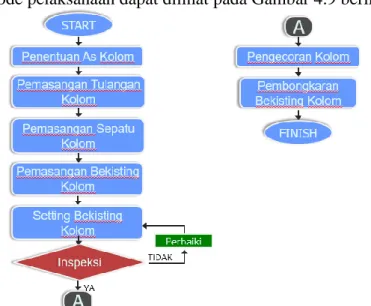 Gambar 4. 10 Flow Chart Metode Pelaksanaan Pekerjaan Bekisting Kolom Kayu   (Sumber: Data Proyek) 