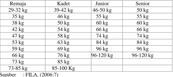 Tabel 1 : Kategori kelas/berat badan