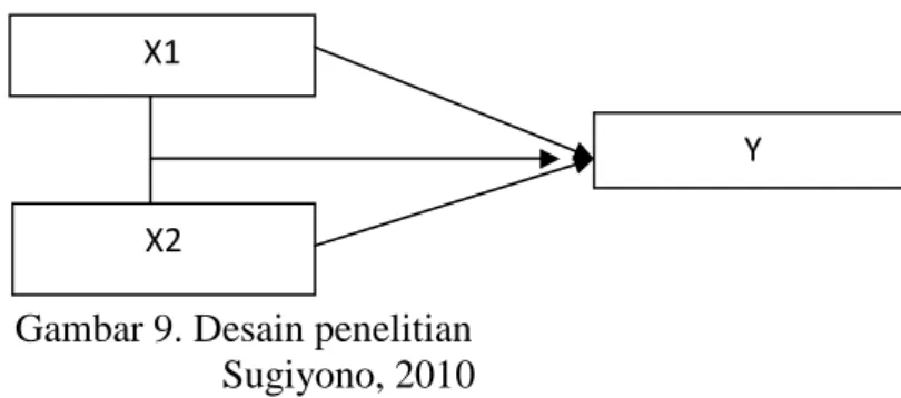 Gambar 9. Desain penelitian Sugiyono, 2010 Keterangan :