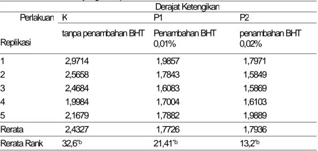 Tabel 2. Hasil Penentuan Derajat Ketengikan Minyak Kelapa dengan dan Tanpa Penambahan  Antioksidan  BHT yang Disimpan 1 Bulan