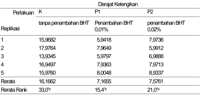 Tabel 4. Hasil Penentuan Derajat Ketengikan Minyak Kelapa dengan dan Tanpa Penambahan  Antioksidan  BHT yang Disimpan 3  Bulan
