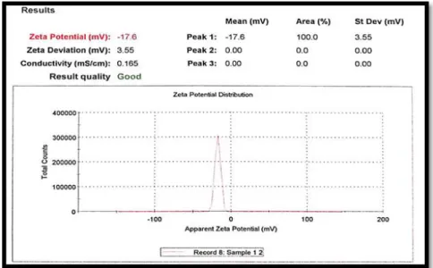 Gambar 4. Data Zeta Potensial Formula Optimal  Nanopartikel Ekstrak Etanol Daun  Katuk (Sauropus androgynus (L.) Merr)