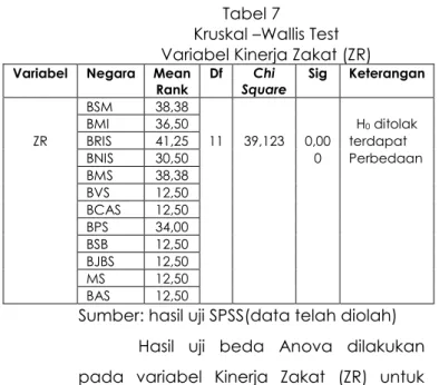 Tabel 8  Kruskal –Wallis Test 
