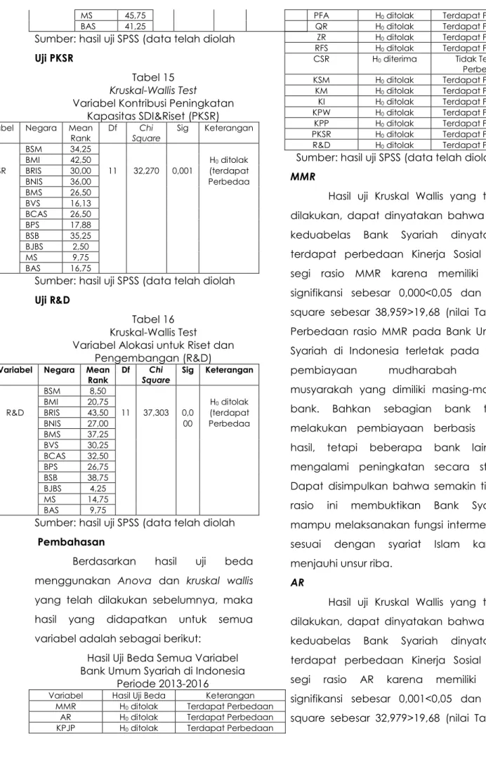 Tabel 16  Kruskal-Wallis Test 