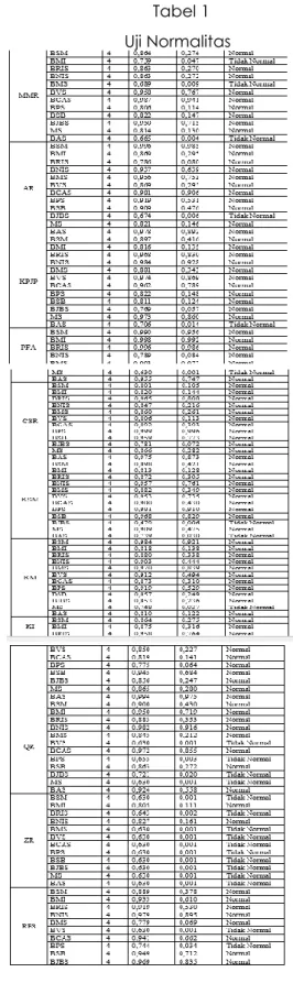 Tabel 1  Uji Normalitas 