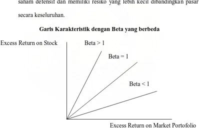 Gambar 2.1. Garis Karakteristik Dengan Beta Berbeda Sumber:  Van Horne dan Wachowiez (2005:159)  