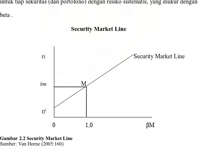 Gambar 2.2 Security Market Line Sumber: Van Horne (2005:160) 
