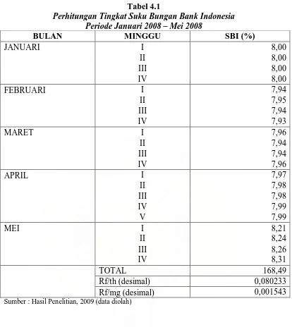Tabel 4.1 Perhitungan Tingkat Suku Bungan Bank Indonesia 