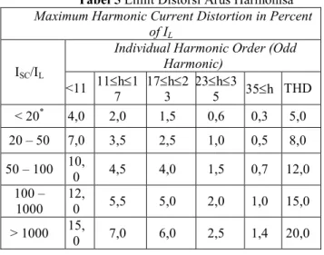 Tabel 6 Limit Distorsi Tegangan Harmonisa. 