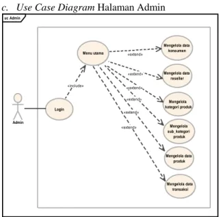 Gambar 1. Use Case Diagram Konsumen  b.  Use Case Diagram Halaman Pelapak 