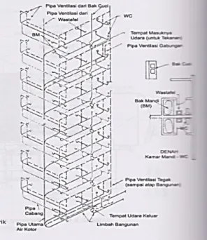 Gambar 2.7 Sistem Pemipaan