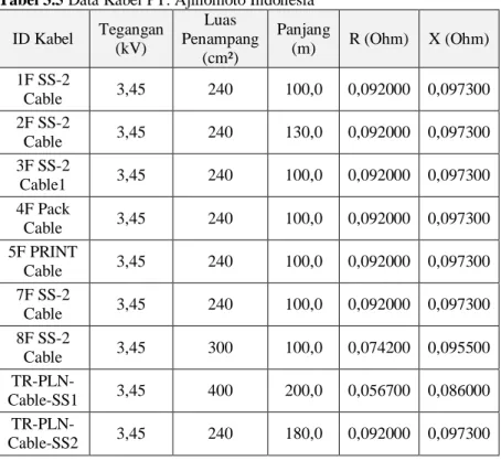 Tabel 3.5 menunjukkan data kabel pada PT. Ajinomoto Indonesia. 