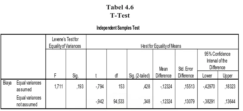 Tabel 4.6 T-Test 