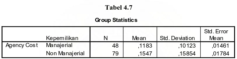 Tabel 4.7 Group Statistics