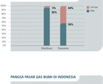Grafik Jaringan Pipa dan Pangsa Pasar Gas Bumi  di Indonesia  (diolah dari berbagai sumber).