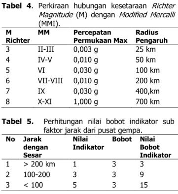 Tabel 2. Skala intensitas gempa bumi (MMI). 