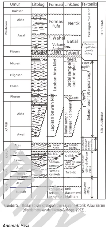 Gambar 5. Ihtisar kolom stratigrafi dan sejarah tektonik Pulau Seram  (disederhanakan dari Kemp &amp; Mogg