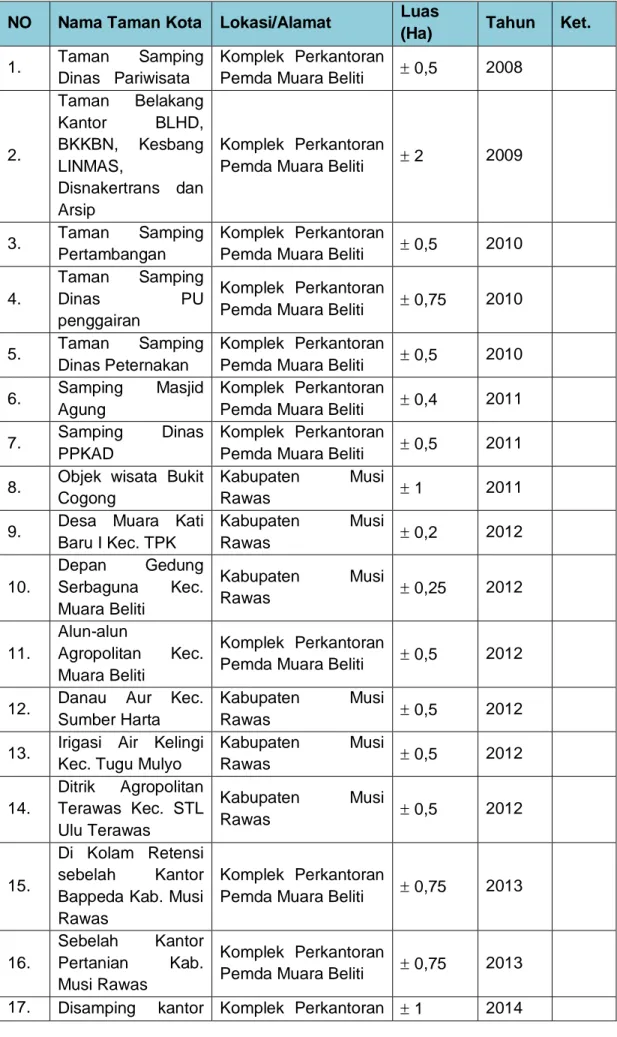 Tabel 3.2. Daftar Areal RTH Komplek Perkantoran Muara Beliti  NO  Nama Taman Kota  Lokasi/Alamat  Luas 