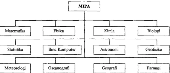 Gambar 2.01  Jurusan datam:MIPA  (Swnber: Datal  survey) 