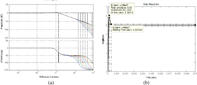 Gambar 6 (a), (b). Bode diagram dan respon step  loop tertutup   rangkaian  buck converer dengan  kontroler LQG/LTR  dengan variasi nilai q 