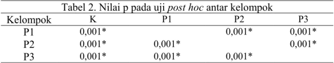 Tabel 2. Nilai p pada uji post hoc antar kelompok