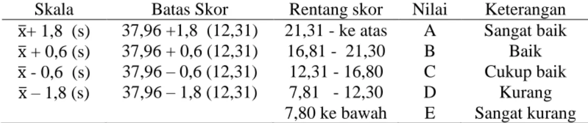 Tabel 1 Skala Interval untuk Power Otot Tungkai 