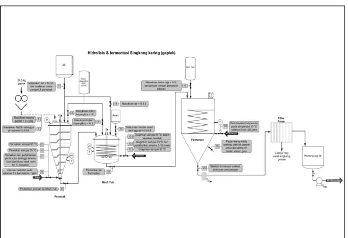 Gambar 4  Diagram Blok Proses Pembuatan Bioetanol di Teknik Kimia - ITB