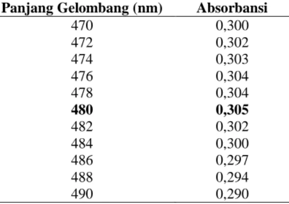 Tabel 5.  Data Uji Kerapuhan Tablet Rifampisin Bermerek Dagang 