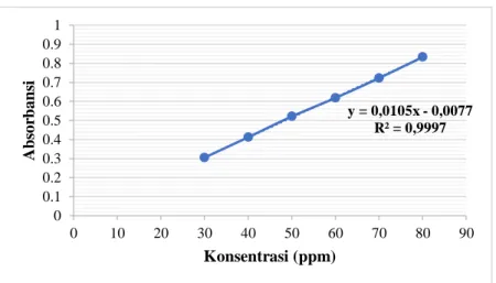 Gambar  1.  Hasil  penentuan  kurva  kalibrasi  baku  rifampisin  pada  panjang  gelombang  maksimal 480 nm 
