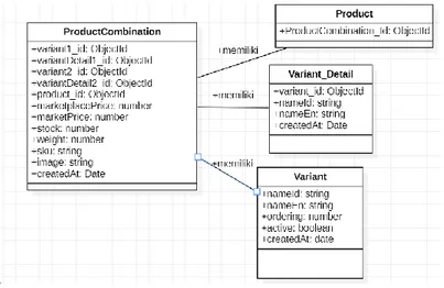Gambar 1. Model Basis Data untuk Fitur Variasi Produk 