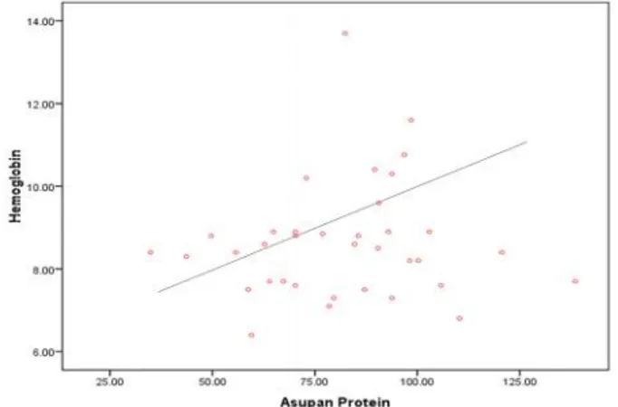 Gambar 3. Hubungan asupan protein dengan kadar Hb