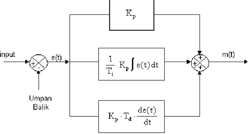 Gambar 2.6 Diagram Blok Pengendalian PID (Basilio, 2002)  Pemodelan  secara  matematis  dari  pengendalian  PID  ditunjukkan pada persamaan 2.47