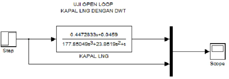 Gambar 3.5 Diagram Blok Simulink Uji Open Loop Kapal LNG  Bermuatan Penuh 