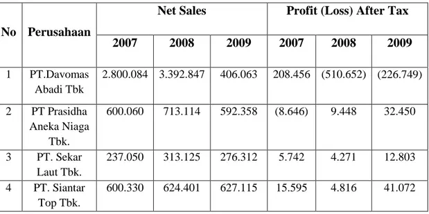 Tabel  1.1 di  bawah menunjukkan data empiris pada beberapa perusahaan  go public di Indonesia