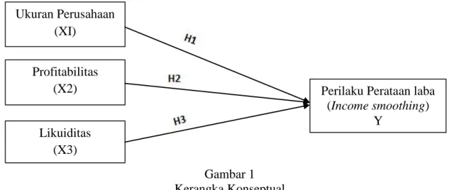 Gambar 1  Kerangka Konseptual 