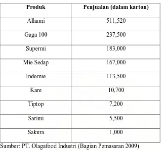 Tabel 1.1 Perbandingan Penjualan Alhami Pada Maret 2009 