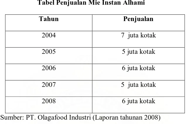 Tabel 1.2                                     Tabel Penjualan Mie Instan Alhami 