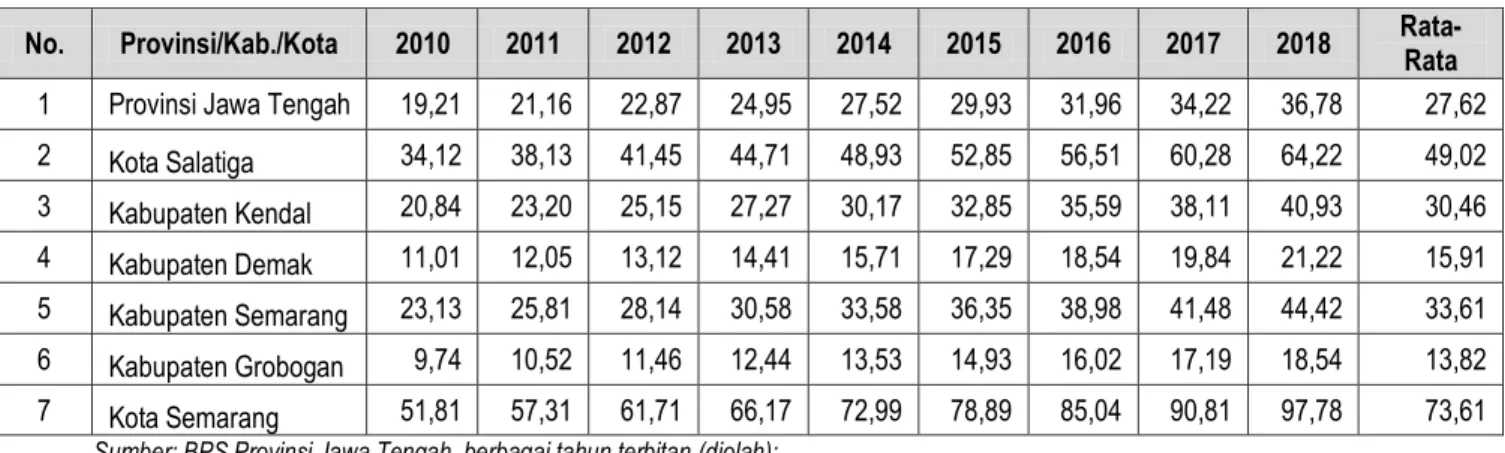 Tabel 4.3  Pendapatan Per Kapita Provinsi Jawa Tengah dan Kawasan Kedungsepur  Tahun 2010-2018 (ADHK, juta Rp) 