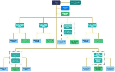 Gambar 2.1: Struktur organisasi FTEIC 