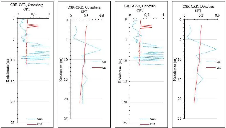 Gambar 21 Hubungan CSR-CRR dengan percepatan maksimum tanah menurut Gutenberg Richter dan Donovan berdasarkan data SPT dan CPT di daerah Sawahan 