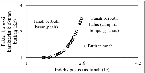 Gambar 9 Karakteristik ukuran butiran tanah daerah Sawahan 