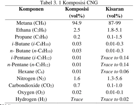 Tabel 3. 1 Komposisi CNG  Komponen  Komposisi  (vol%)  Kisaran (vol%)  Metana (CH 4 )  94.9  87-99  Ethana (C 2 H 6 )  2.5  1.8-5.1  Propane (C 3 H 8 )  0.2  0.1-1.5  i-Butane (i-C 4 H 10 )  0.03  0.01-0.3  n- Butane (n-C 4 H 10 )  0.03  0.01-0.3 