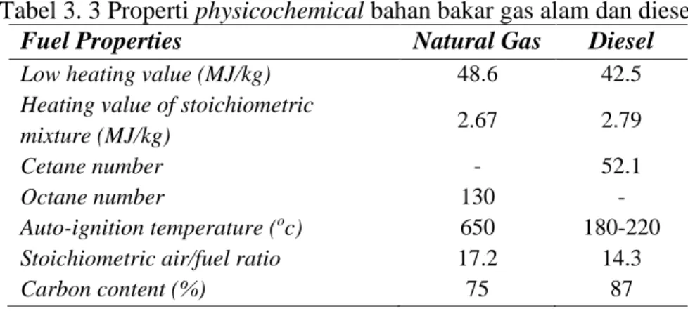 Tabel 3. 3 Properti physicochemical bahan bakar gas alam dan diesel  Fuel Properties  Natural Gas  Diesel 
