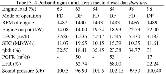 Tabel 3. 4 Perbandingan unjuk kerja mesin diesel dan dual fuel 