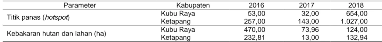 Tabel 1  Sebaran  titik  panas  (hotspot)  dan  luas  kebakaran  hutan  dan  lahan  (ha)  di  Kabupaten  Kubu  Raya  dan  Ketapang  (20162018) 