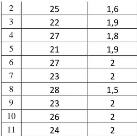 Tabel 3..Besarnilai s dan t padasimpangan 3  No  Simpangan  (cm)  Waktu (s)  1  8  3,6  2  9  3,9  3  8  3,9  4  9  4,3  5  9  3,9  6  10  4,4  7  9  3,7  8  10  4,1  9  9  3,9  10  10  4,2  11  9  3,9 