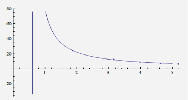 Gambar 5. Grafik hubungan ln y rata-rata (  ̅  dan Waktu rata-rata (  ̅   pada setiap pantulan secara linier  