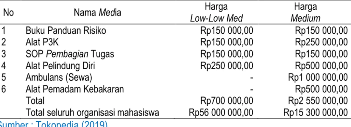 Tabel  1 Rancangan anggaran penyediaan media keselamat kerja 